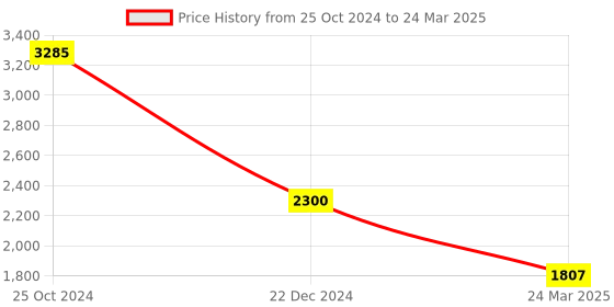 tatacliq.com Monte Carlo Grey Self Design Open Front Cardigan monte carlo Price History Graph from 25 Oct 2024 to 24 Mar 2025