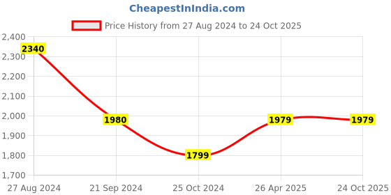 tatacliq.com Monte Carlo Grey Skinny Fit Jeans monte carlo Price History Graph from 27 Aug 2024 to 23 Oct 2025