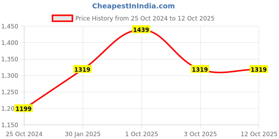 tatacliq.com Monte Carlo Grey Smart Fit Trousers monte carlo Price History Graph from 25 Oct 2024 to 12 Oct 2025