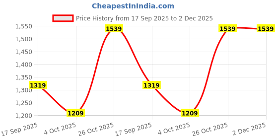 tatacliq.com Monte Carlo Grey Smart Fit Trousers monte carlo Price History Graph from 17 Sep 2025 to 2 Dec 2025
