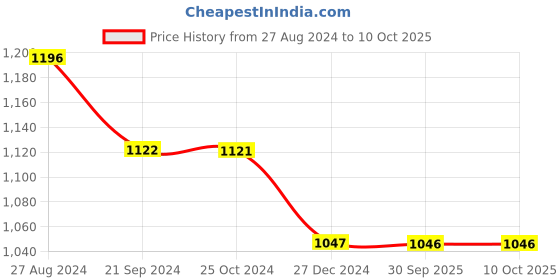 tatacliq.com Monte Carlo Grey Striped Trackpants monte carlo Price History Graph from 27 Aug 2024 to 9 Oct 2025