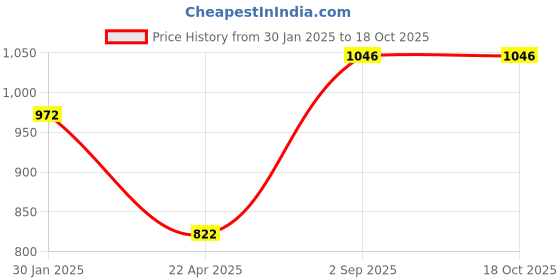 tatacliq.com Monte Carlo Grey Striped Trackpants monte carlo Price History Graph from 30 Jan 2025 to 18 Oct 2025