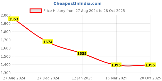 tatacliq.com Monte Carlo Grey Stripes Stole monte carlo Price History Graph from 27 Aug 2024 to 27 Oct 2025