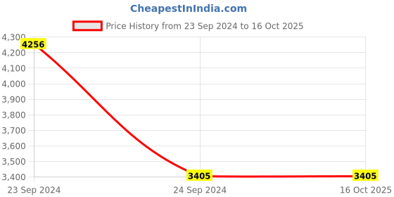 tatacliq.com Monte Carlo Grey Textured Cardigan monte carlo Price History Graph from 23 Sep 2024 to 15 Oct 2025