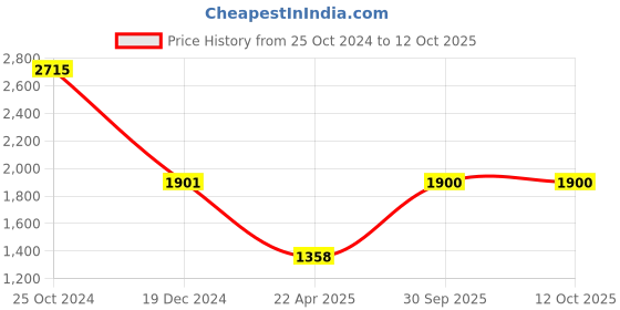 tatacliq.com Monte Carlo Grey Textured Cardigan monte carlo Price History Graph from 25 Oct 2024 to 11 Oct 2025