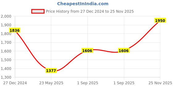 tatacliq.com Monte Carlo Grey Textured Cardigan monte carlo Price History Graph from 27 Dec 2024 to 25 Nov 2025