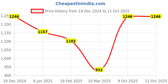 tatacliq.com Monte Carlo Grey Textured Cardigan monte carlo Price History Graph from 19 Dec 2024 to 11 Oct 2025