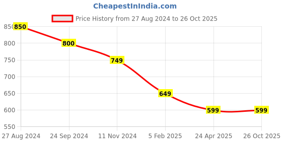 tatacliq.com Monte Carlo Grey Textured Mid Rise Trousers monte carlo Price History Graph from 27 Aug 2024 to 26 Oct 2025