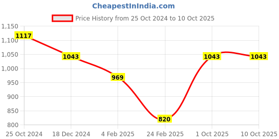 tatacliq.com Monte Carlo Grey Textured Stole monte carlo Price History Graph from 25 Oct 2024 to 9 Oct 2025