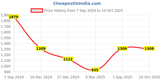 tatacliq.com Monte Carlo Grey Textured Sweater monte carlo Price History Graph from 7 Sep 2024 to 9 Oct 2025