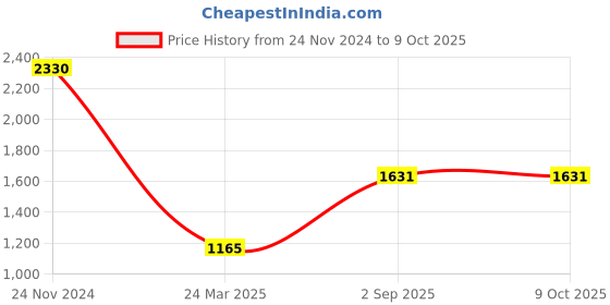 tatacliq.com Monte Carlo Grey Textured Sweater monte carlo Price History Graph from 24 Nov 2024 to 8 Oct 2025