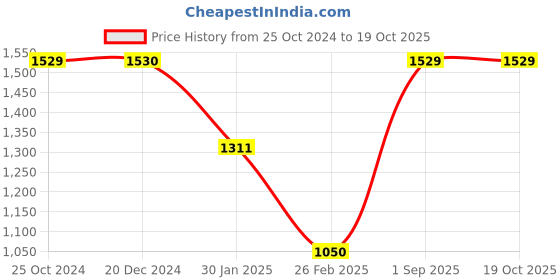 tatacliq.com Monte Carlo Grey Textured Sweater monte carlo Price History Graph from 25 Oct 2024 to 18 Oct 2025