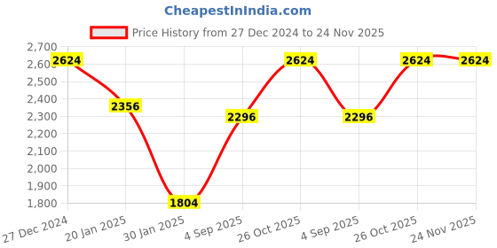 tatacliq.com Monte Carlo Grey Textured Sweater monte carlo Price History Graph from 27 Dec 2024 to 23 Nov 2025
