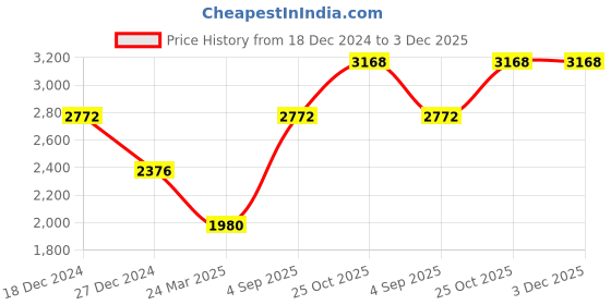 tatacliq.com Monte Carlo Grey Textured Sweater monte carlo Price History Graph from 18 Dec 2024 to 2 Dec 2025