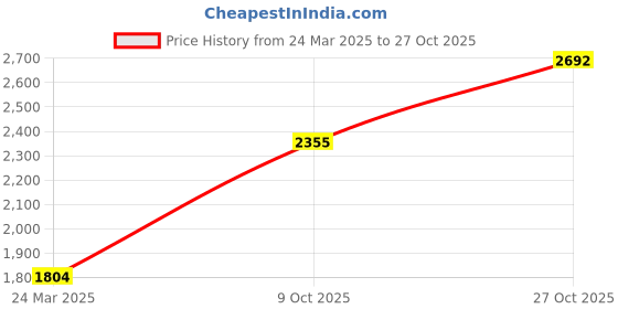 tatacliq.com Monte Carlo Grey Textured Sweater monte carlo Price History Graph from 24 Mar 2025 to 27 Oct 2025