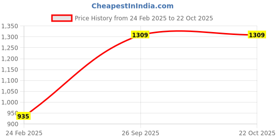 tatacliq.com Monte Carlo Grey Textured Sweater monte carlo Price History Graph from 24 Feb 2025 to 22 Oct 2025