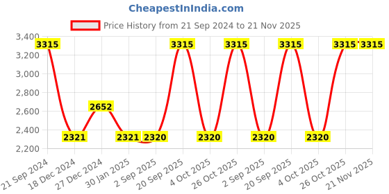 tatacliq.com Monte Carlo Grey Textured Sweaters monte carlo Price History Graph from 21 Sep 2024 to 20 Nov 2025
