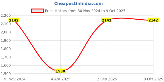 tatacliq.com Monte Carlo Grey Textured Sweaters monte carlo Price History Graph from 30 Nov 2024 to 9 Oct 2025