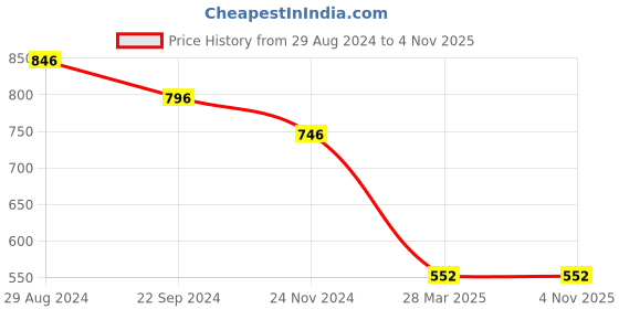 tatacliq.com Monte Carlo Grey Textured Sweaters monte carlo Price History Graph from 29 Aug 2024 to 3 Nov 2025
