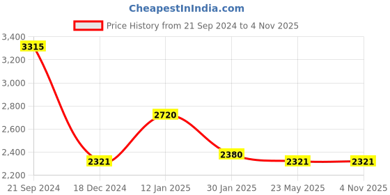 tatacliq.com Monte Carlo Grey Textured Sweaters monte carlo Price History Graph from 21 Sep 2024 to 3 Nov 2025