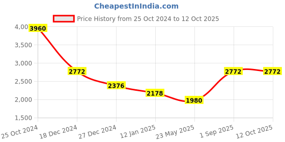 tatacliq.com Monte Carlo Grey Textured Sweaters monte carlo Price History Graph from 25 Oct 2024 to 11 Oct 2025