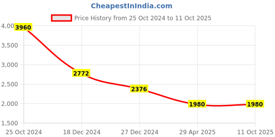 tatacliq.com Monte Carlo Grey Textured Sweaters monte carlo Price History Graph from 25 Oct 2024 to 10 Oct 2025