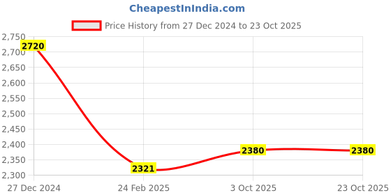 tatacliq.com Monte Carlo Grey Textured Sweaters monte carlo Price History Graph from 27 Dec 2024 to 23 Oct 2025