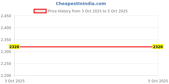 tatacliq.com Monte Carlo Grey Textured Sweaters monte carlo Price History Graph from 3 Oct 2025 to 5 Oct 2025