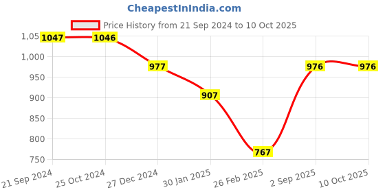 tatacliq.com Monte Carlo Grey Textured Sweatshirt monte carlo Price History Graph from 21 Sep 2024 to 10 Oct 2025