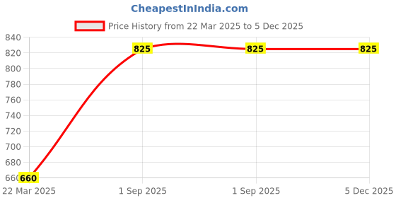 tatacliq.com Monte Carlo Grey Textured Thermal Pants monte carlo Price History Graph from 22 Mar 2025 to 4 Dec 2025