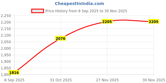 tatacliq.com Monte Carlo Grey Viscose Blend Solid Trouser monte carlo Price History Graph from 8 Sep 2025 to 29 Nov 2025