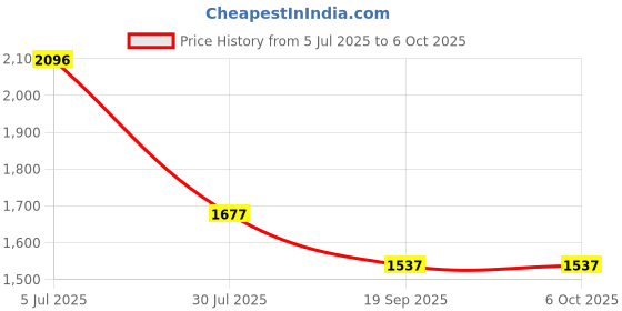 tatacliq.com Monte Carlo Grey Viscose Printed Tunic monte carlo Price History Graph from 5 Jul 2025 to 5 Oct 2025