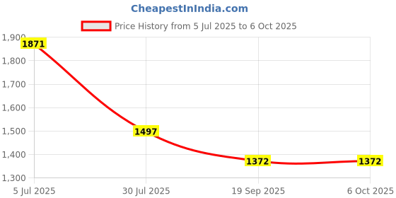 tatacliq.com Monte Carlo Grey Viscose Solid Jeggings monte carlo Price History Graph from 5 Jul 2025 to 5 Oct 2025