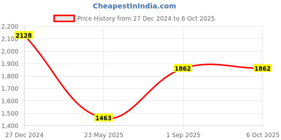 tatacliq.com Monte Carlo Grey Wool Blend Regular Fit Solid Pullover monte carlo Price History Graph from 27 Dec 2024 to 5 Oct 2025