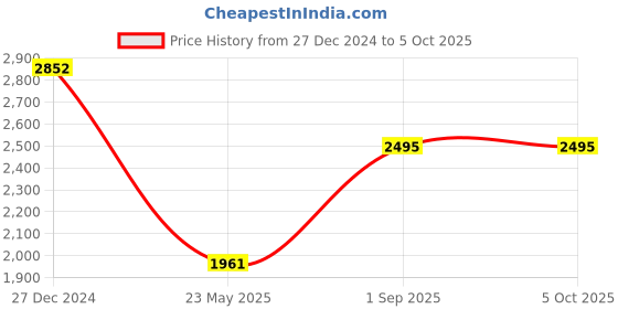 tatacliq.com Monte Carlo Grey Wool Blend Regular Fit Solid Pullover monte carlo Price History Graph from 27 Dec 2024 to 5 Oct 2025