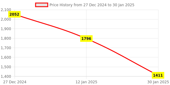 tatacliq.com Monte Carlo Grey Wool Blend Regular Fit Solid Pullover monte carlo Price History Graph from 27 Dec 2024 to 30 Jan 2025