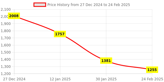 tatacliq.com Monte Carlo Grey Wool Blend Regular Fit Solid Pullover monte carlo Price History Graph from 27 Dec 2024 to 24 Feb 2025