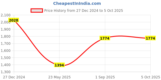 tatacliq.com Monte Carlo Grey Wool Blend Regular Fit Solid Pullover monte carlo Price History Graph from 27 Dec 2024 to 5 Oct 2025