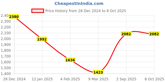 tatacliq.com Monte Carlo Grey Wool Blend Regular Fit Solid Pullover monte carlo Price History Graph from 28 Dec 2024 to 7 Oct 2025