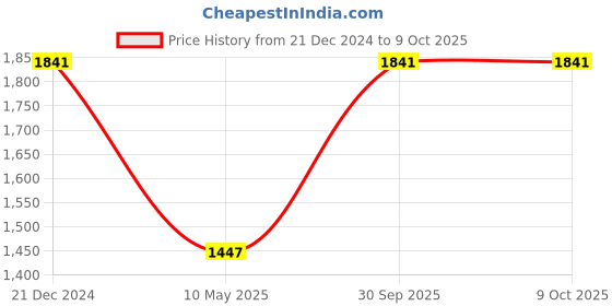 tatacliq.com Monte Carlo Grey Wool Blend Self Full Sleeve Cardigan monte carlo Price History Graph from 21 Dec 2024 to 8 Oct 2025