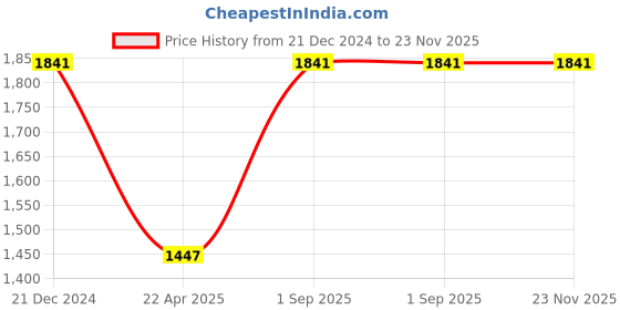 tatacliq.com Monte Carlo Grey Wool Blend Self Full Sleeve Cardigan monte carlo Price History Graph from 21 Dec 2024 to 23 Nov 2025
