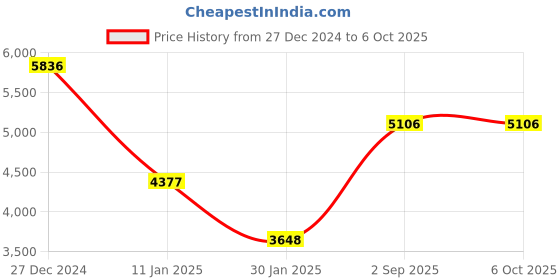 tatacliq.com Monte Carlo Grey Wool Blend Self Full Sleeve Coat monte carlo Price History Graph from 27 Dec 2024 to 6 Oct 2025