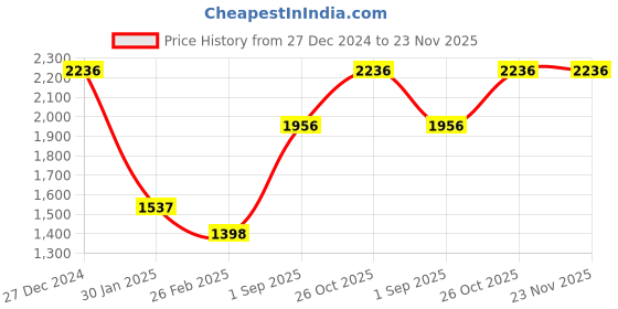 tatacliq.com Monte Carlo Grey Wool Blend Self Full Sleeve Sweater monte carlo Price History Graph from 27 Dec 2024 to 22 Nov 2025