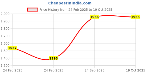 tatacliq.com Monte Carlo Grey Wool Blend Self Full Sleeve Sweater monte carlo Price History Graph from 24 Feb 2025 to 18 Oct 2025