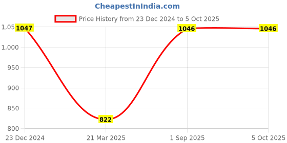 tatacliq.com Monte Carlo Grey Wool Blend Solid Full Sleeve Cardigan monte carlo Price History Graph from 23 Dec 2024 to 4 Oct 2025