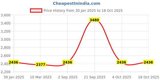 tatacliq.com Monte Carlo Grey Wool Cardigan monte carlo Price History Graph from 30 Jan 2025 to 17 Oct 2025
