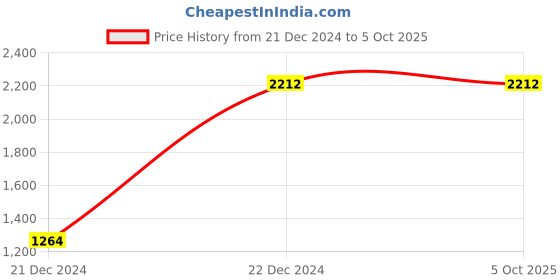 tatacliq.com Monte Carlo Grey Wool Open Front Cardigan monte carlo Price History Graph from 21 Dec 2024 to 5 Oct 2025