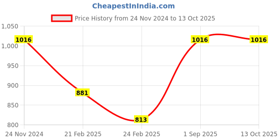 tatacliq.com Monte Carlo Grey Wool Regular Fit Sweater monte carlo Price History Graph from 24 Nov 2024 to 13 Oct 2025