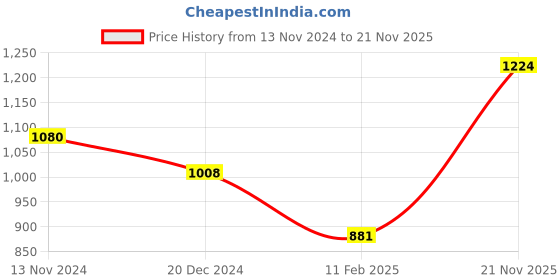tatacliq.com Monte Carlo Grey Wool Regular Fit Sweater monte carlo Price History Graph from 13 Nov 2024 to 21 Nov 2025