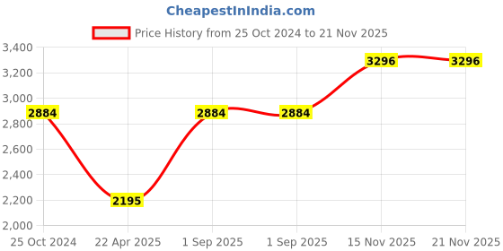tatacliq.com Monte Carlo Grey Wool Sleeveless Sweater monte carlo Price History Graph from 25 Oct 2024 to 21 Nov 2025